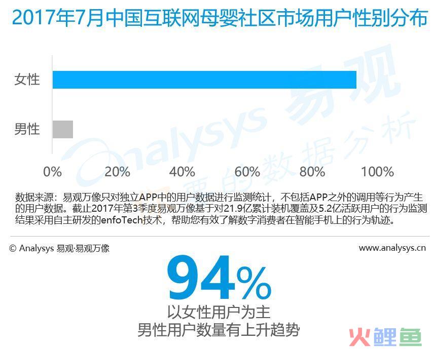 母婴社区用户洞察：80/90后妈妈成主要用户，消费能力趋于提高