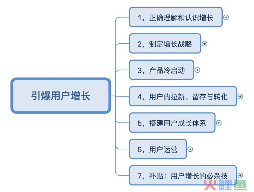 引爆用户增长_最全思维导图!