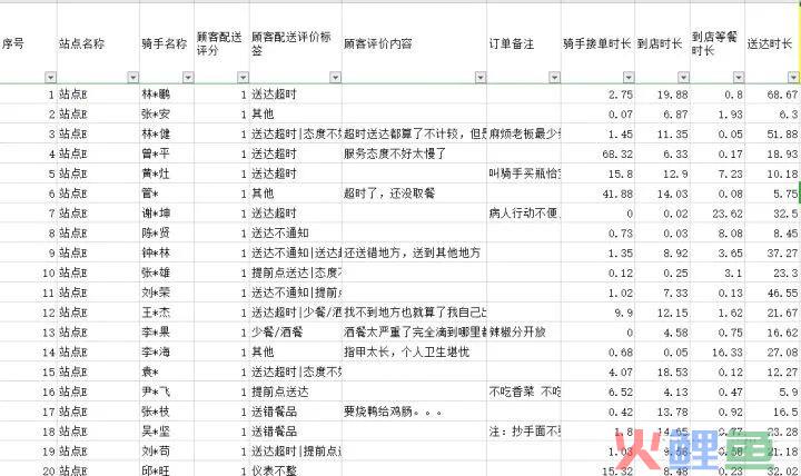美团数据分析岗面试题分享