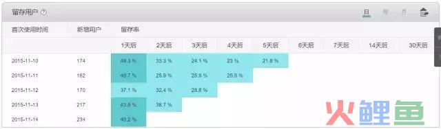 运营技能︱APP日、周、月留存的正确统计方法