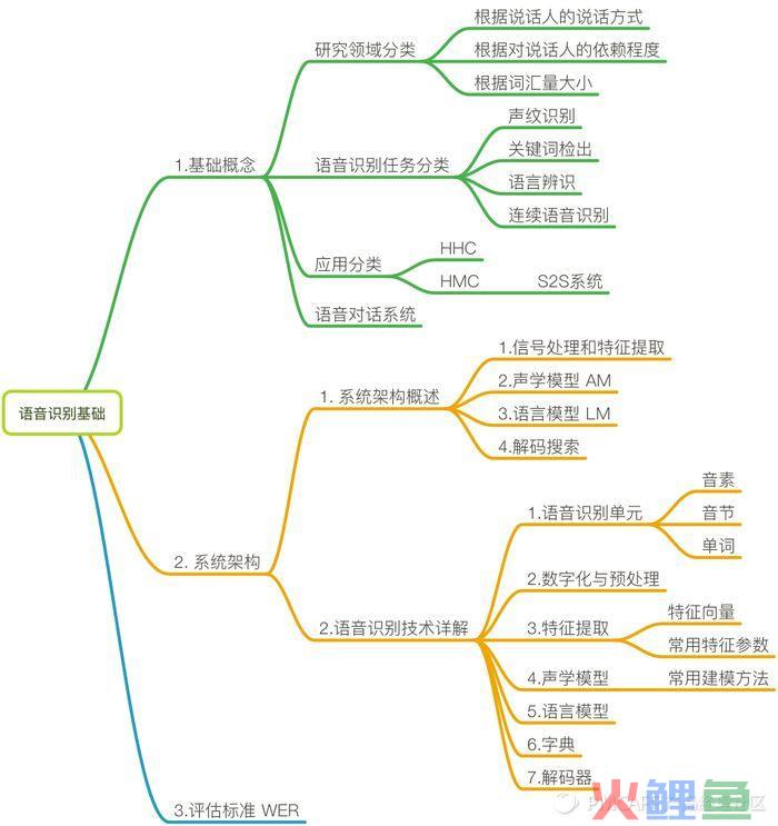 语音识别基础，总有一天你会用到