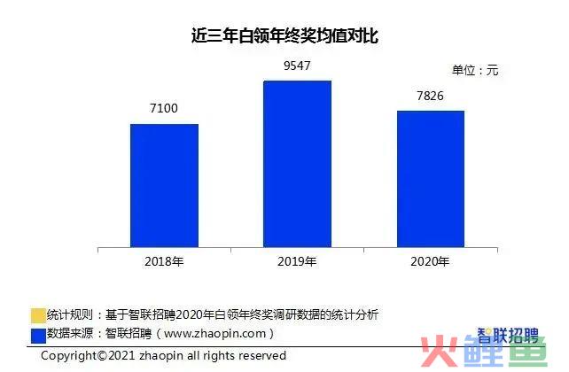 2020年白领年终奖调研