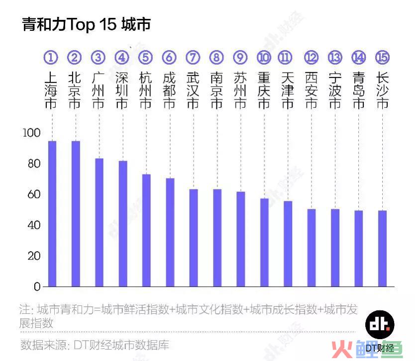 35个大城市，年轻人该选哪里安顿自己？ | DT报告