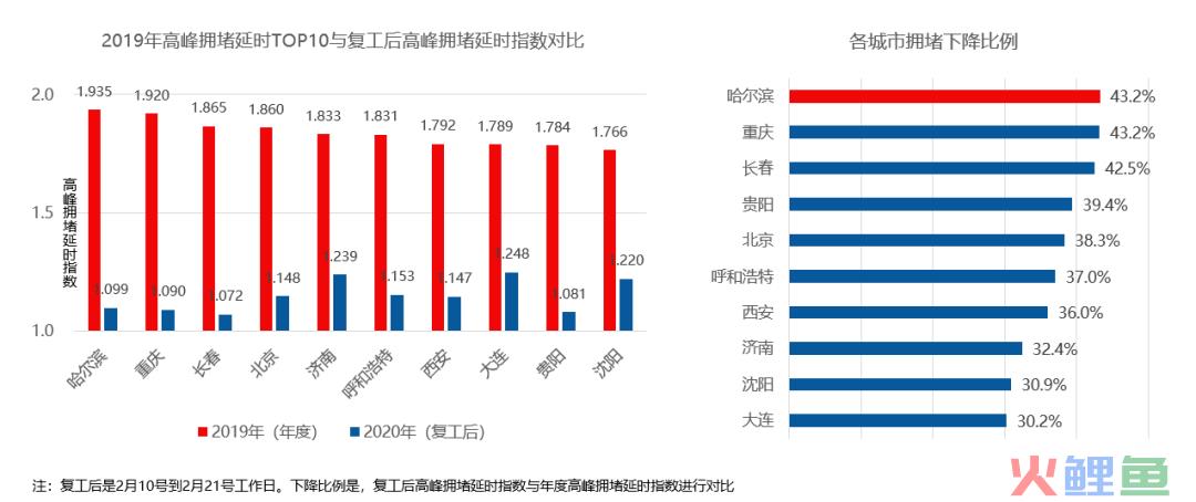 疫情下的十大堵城：复工后整体拥堵下降37.3%