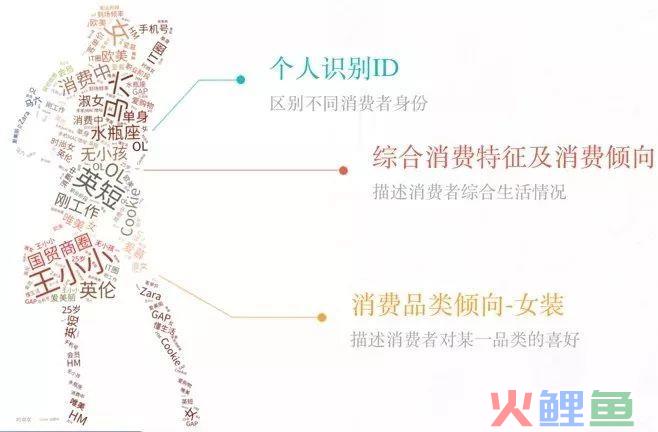 用户标签实践：如何建立标签体系实现精准营销？