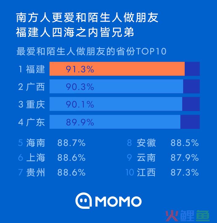陌陌：2020陌生人社交行为报告