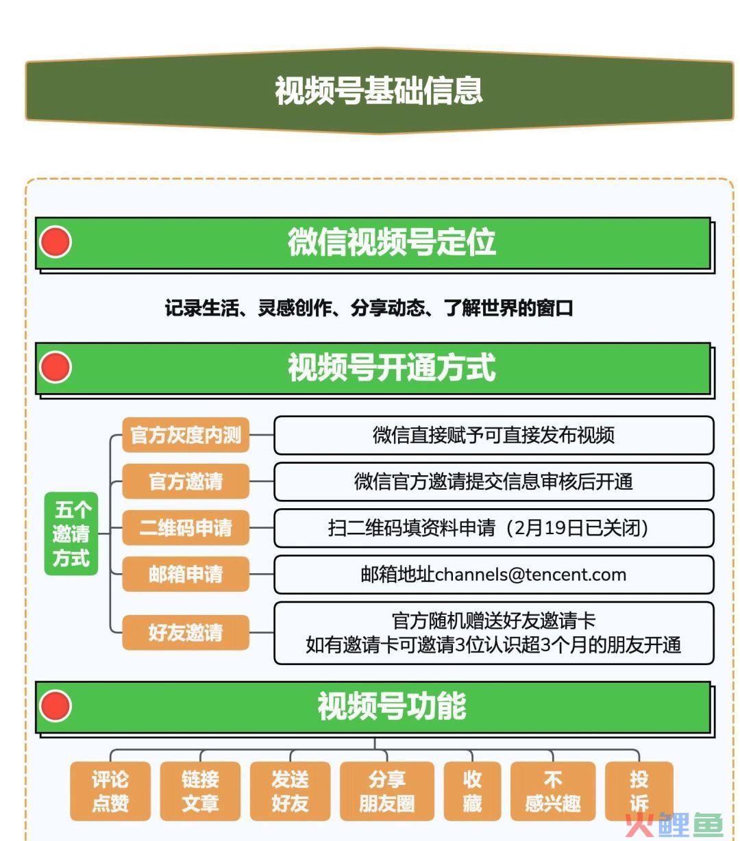 微信视频号知识地图
