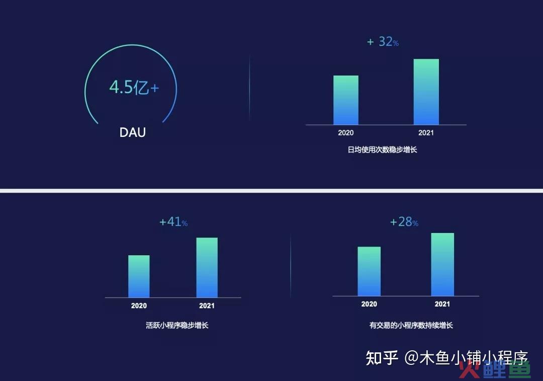 微信公布 2021 年每天有 4.5 亿人使用小程序,同比增长 32 ...