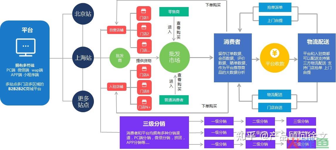 B2B2C多用户商城系统开发方案