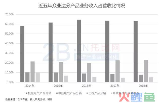 国内电气分销第一股“众业达”的进阶之路
