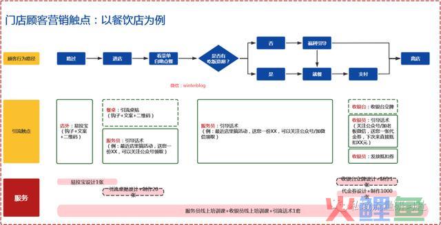 实体门店私域流量搭建的四种运营形式