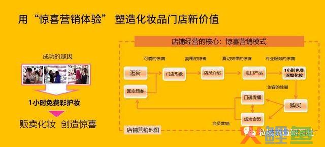 实体门店私域流量搭建的四种运营形式