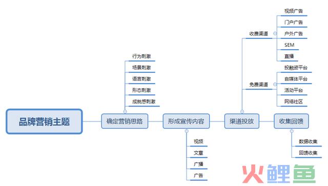品牌推行第一步:营销思绪转化的5种刺激方式