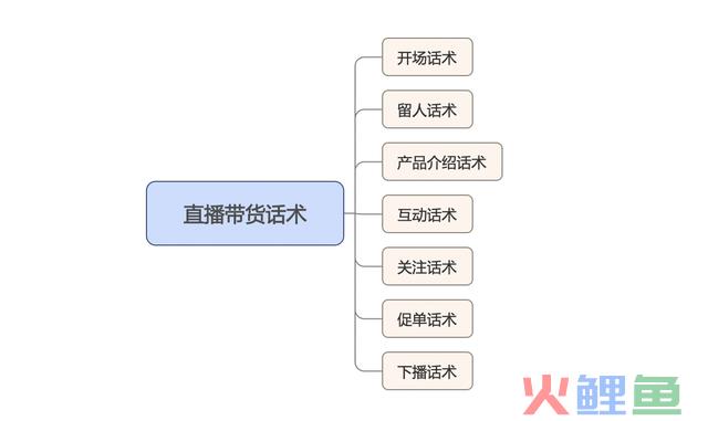 若何进步直播带货转化率?这7大直播话术请收藏好