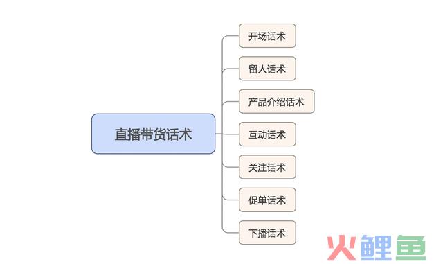 若何进步直播带货转化率？这7大直播话术请收藏好