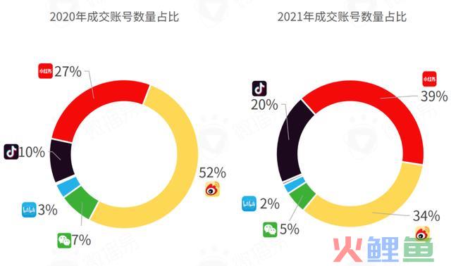 618战事在即,七大交际媒体有哪些营销风向?把握这些就把握了流量