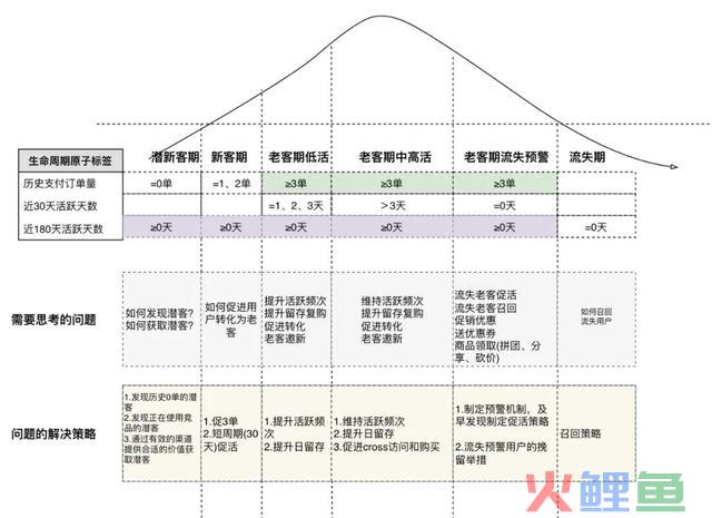 若何做好新零售运营 · 根本篇