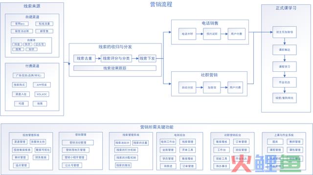 干货分享!在线教育“营销系统”分享