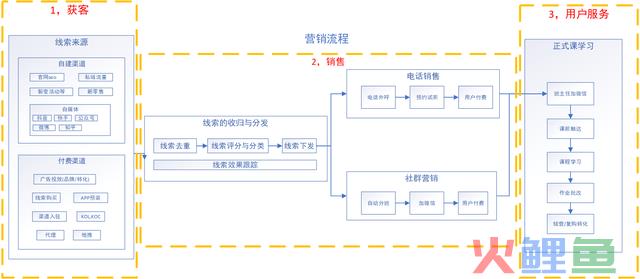 干货分享!在线教育“营销系统”分享