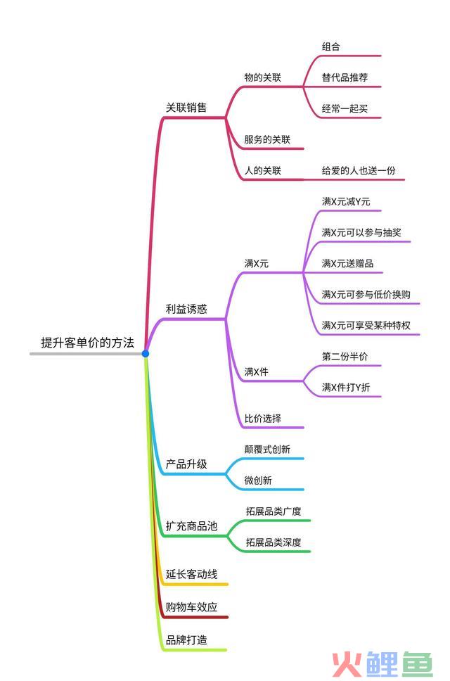 提升客单价的远超十种方式(下),手把手教你若何业绩倍增
