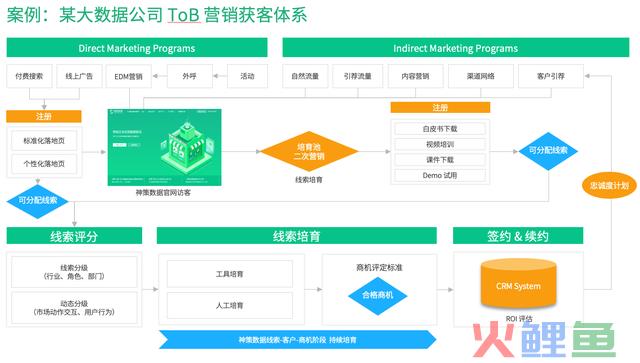 若何搭建ToB 营销全渠道系统?
