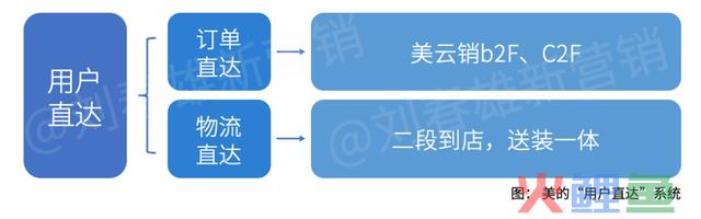 营销数字化标杆案例一:美的团体以数字化重构渠道运营系统
