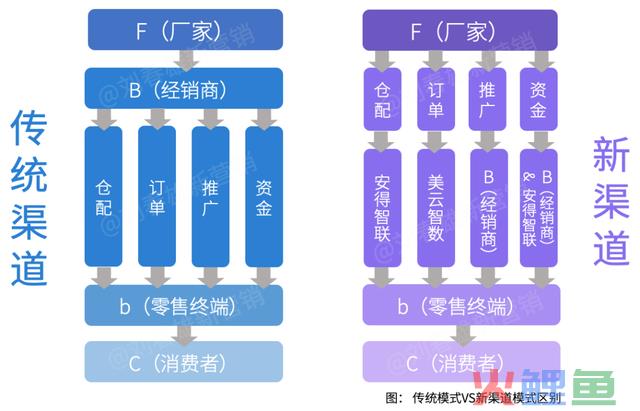营销数字化标杆案例一:美的团体以数字化重构渠道运营系统