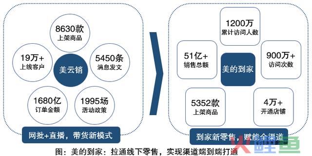 营销数字化标杆案例一:美的团体以数字化重构渠道运营系统