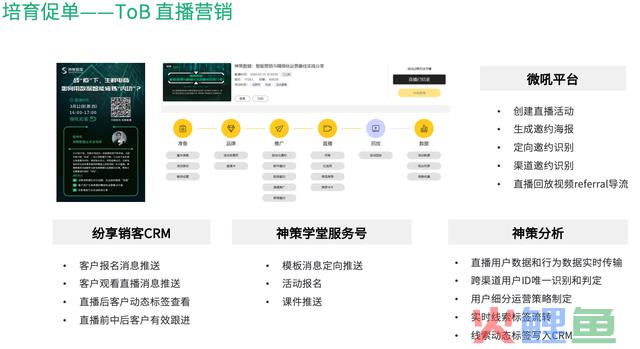 若何搭建ToB 营销全渠道系统?
