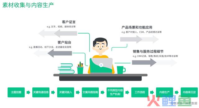 若何搭建ToB 营销全渠道系统?