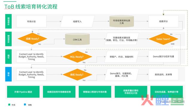 若何搭建ToB 营销全渠道系统?