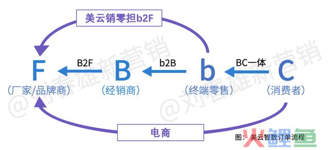 营销数字化标杆案例一:美的团体以数字化重构渠道运营系统