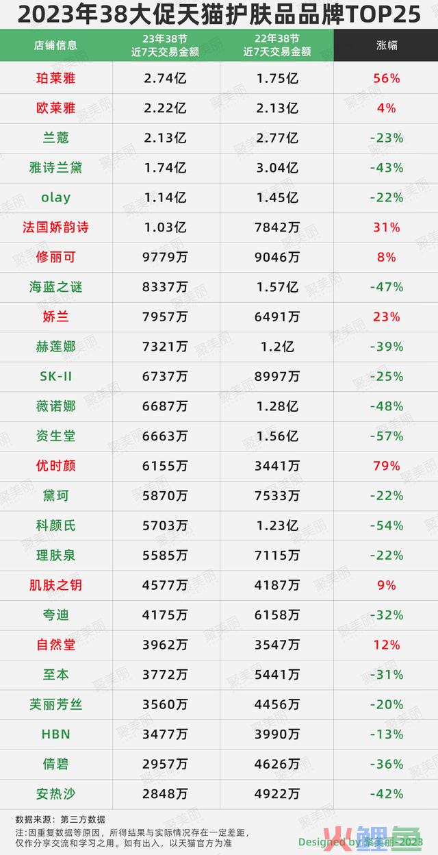 38大促，美妆护肤的冰火两重天
