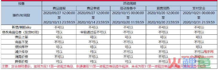 2020年天猫双11预售商品申报操作时间权限表