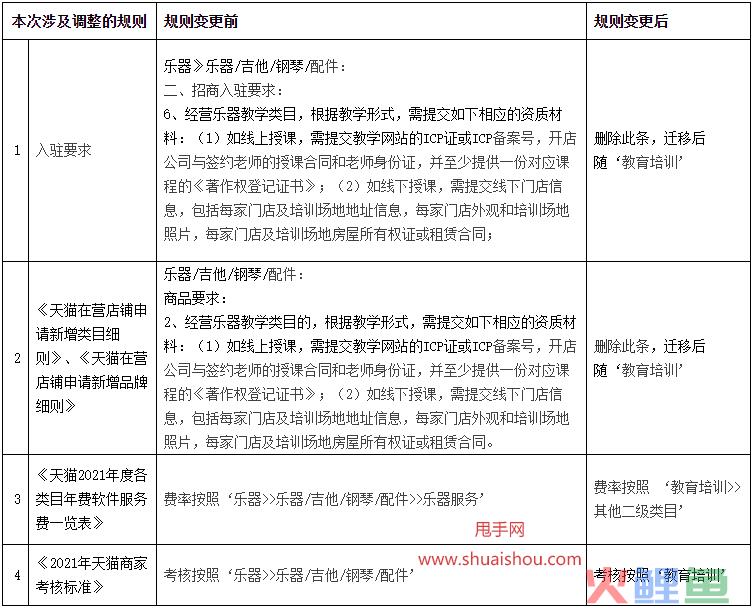 天猫相关规则调整：乐器类目迁移/驱虫类商品入驻