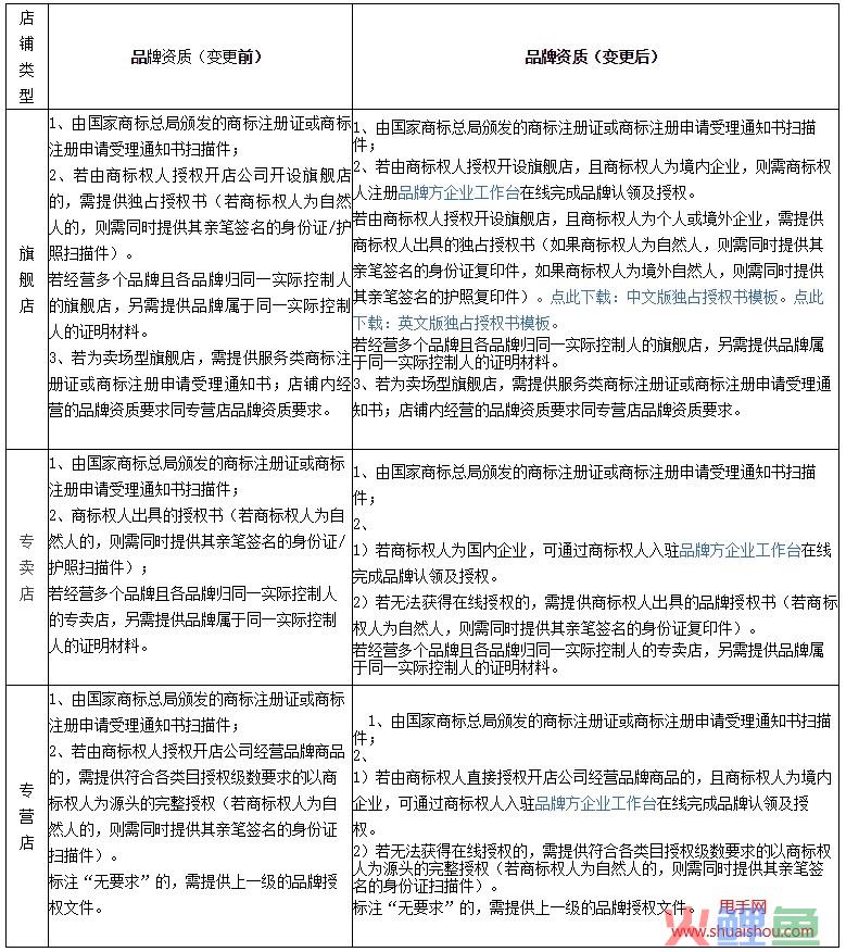 天猫在营商家品牌授权线上化，资质要求说明