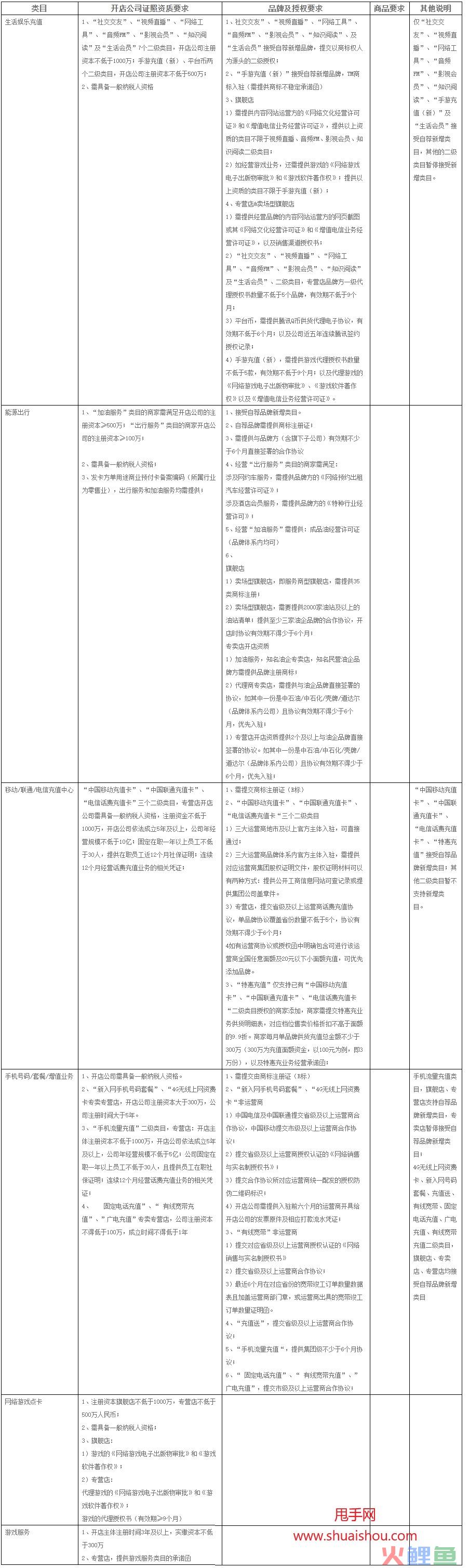 天猫部分类目招商标准调整：话费通信、保健滋补等