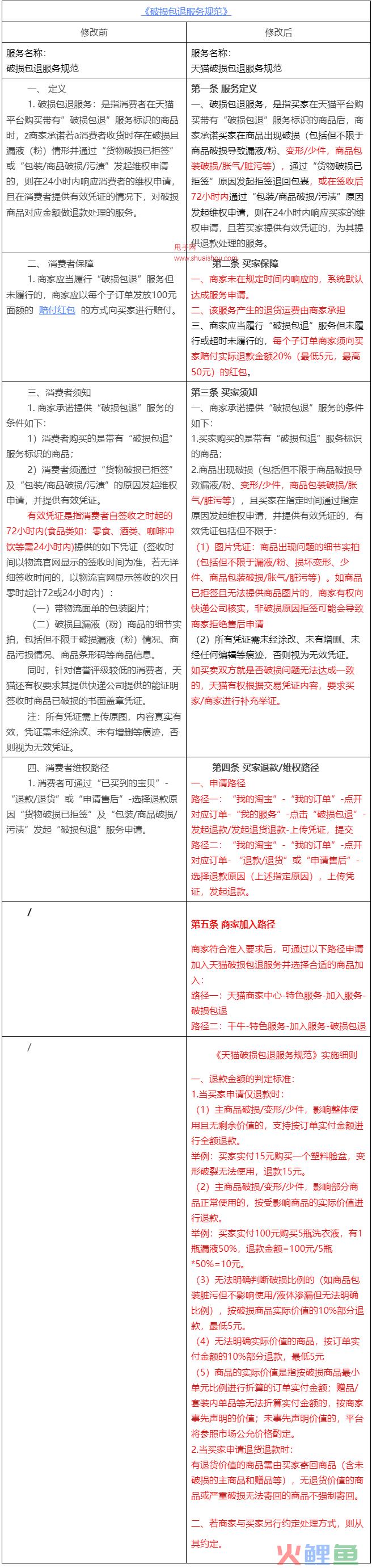 天猫变更《破损包退服务规范》，新增破损包退服务细则等内容！