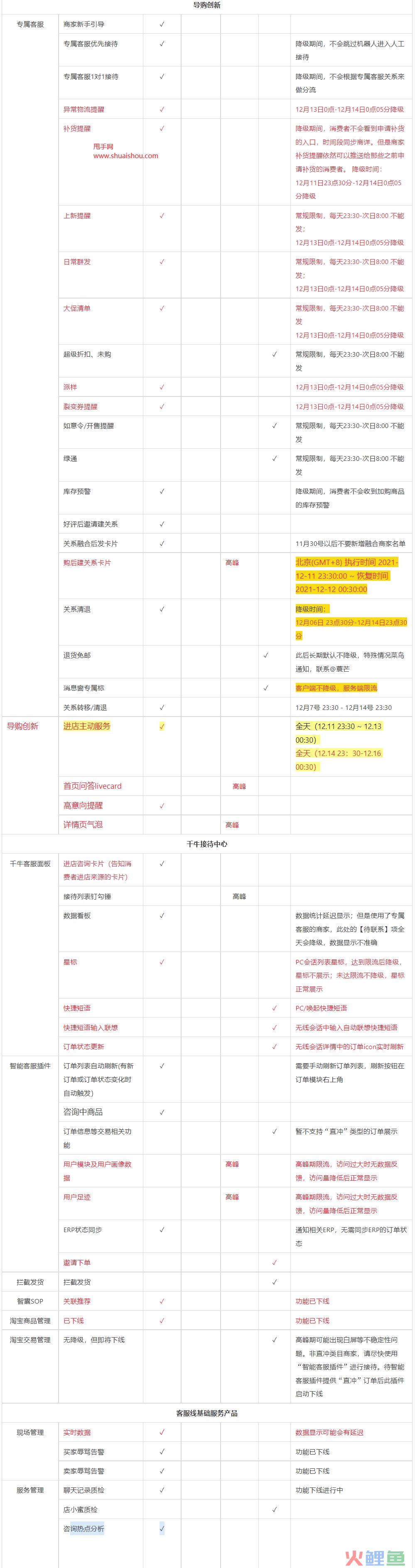 2021年淘宝双12大促商家客服平台降级公告