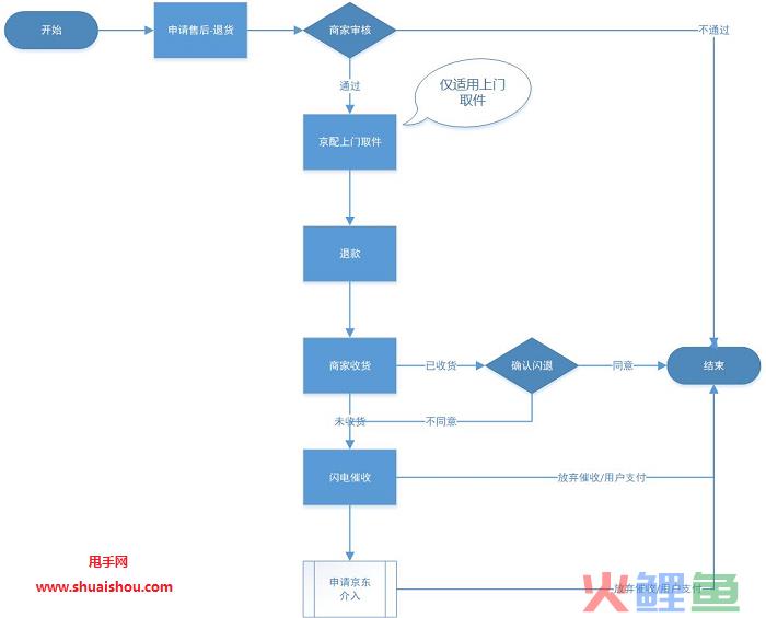 京喜闪电退款功能是如何触发的？