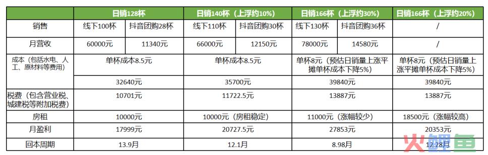 我在抖音开咖啡店，多久能回本？