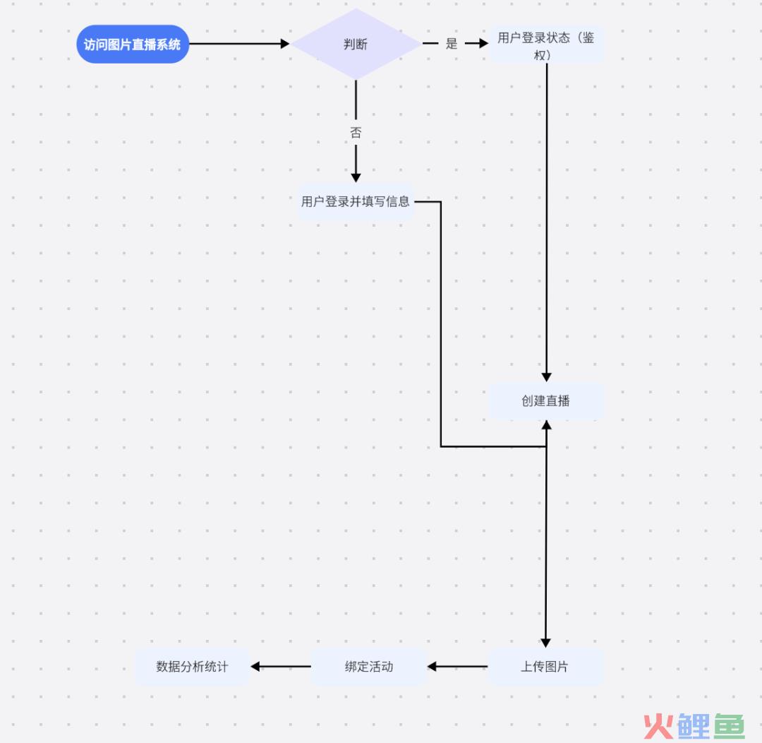 一个产品上线的完整优化案例