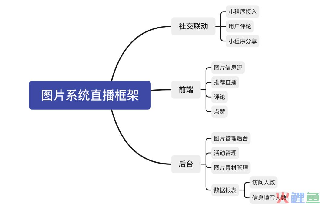 一个产品上线的完整优化案例