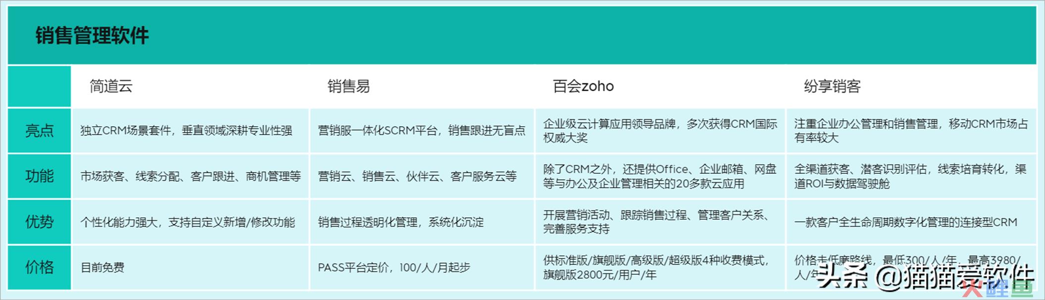 销售管理系统有哪些? 比较知名的实用评测