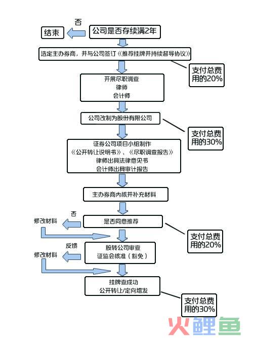 企业推广 挂牌，公司上市挂牌【互联网头条】