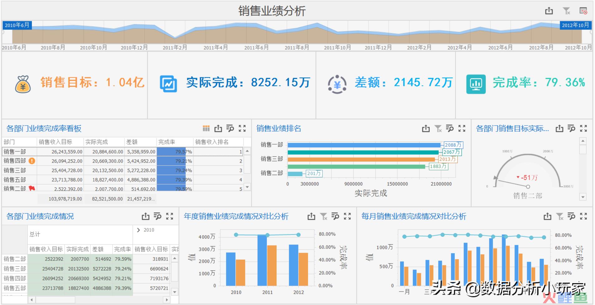 销售报表怎么设计 领导想要的销售业绩分析图表模板