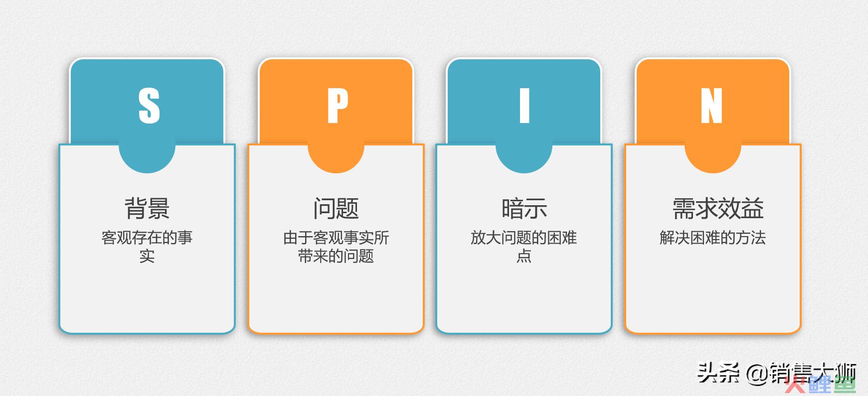 SPIN销售法-全解析 中文：顾问式销售