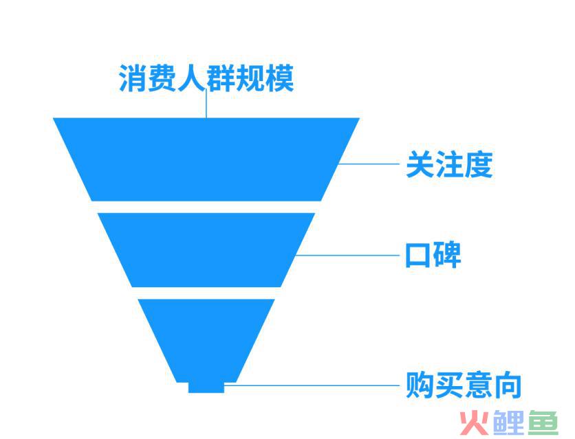 互联网销售营销思维模型拆解