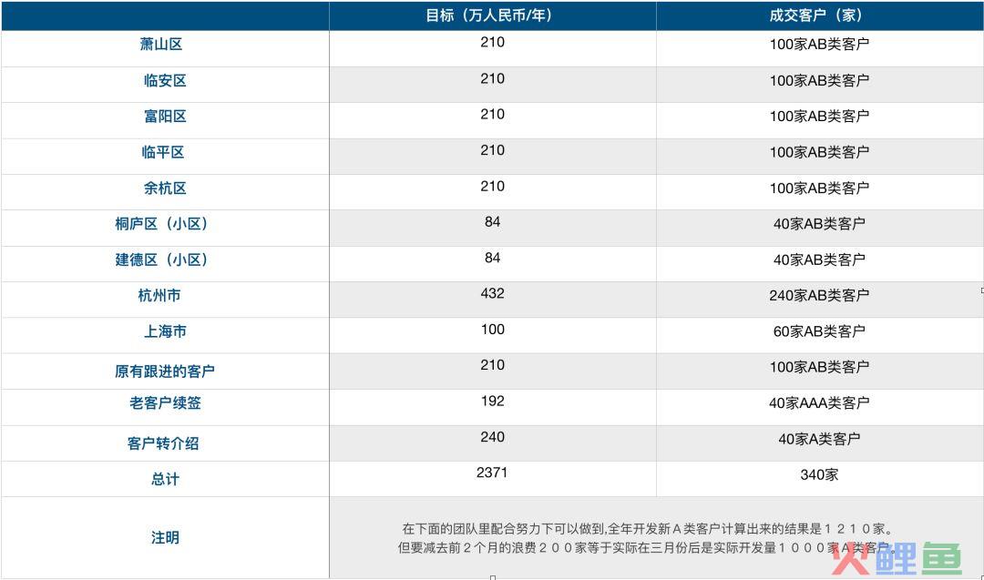 销售目标的设计拆解与落地 千万销售目标案例