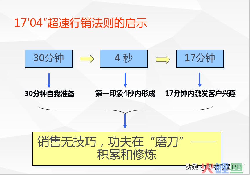 top sales是怎样和客户沟通的？ 沟通技巧和心得